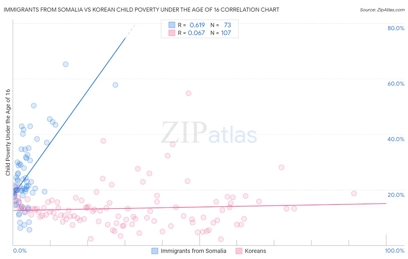 Immigrants from Somalia vs Korean Child Poverty Under the Age of 16