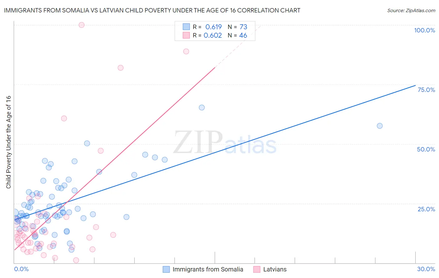 Immigrants from Somalia vs Latvian Child Poverty Under the Age of 16