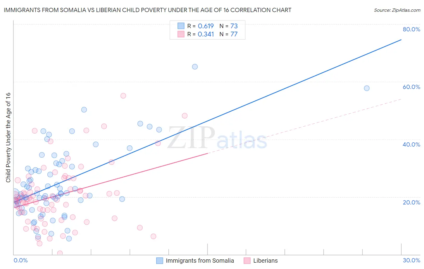 Immigrants from Somalia vs Liberian Child Poverty Under the Age of 16