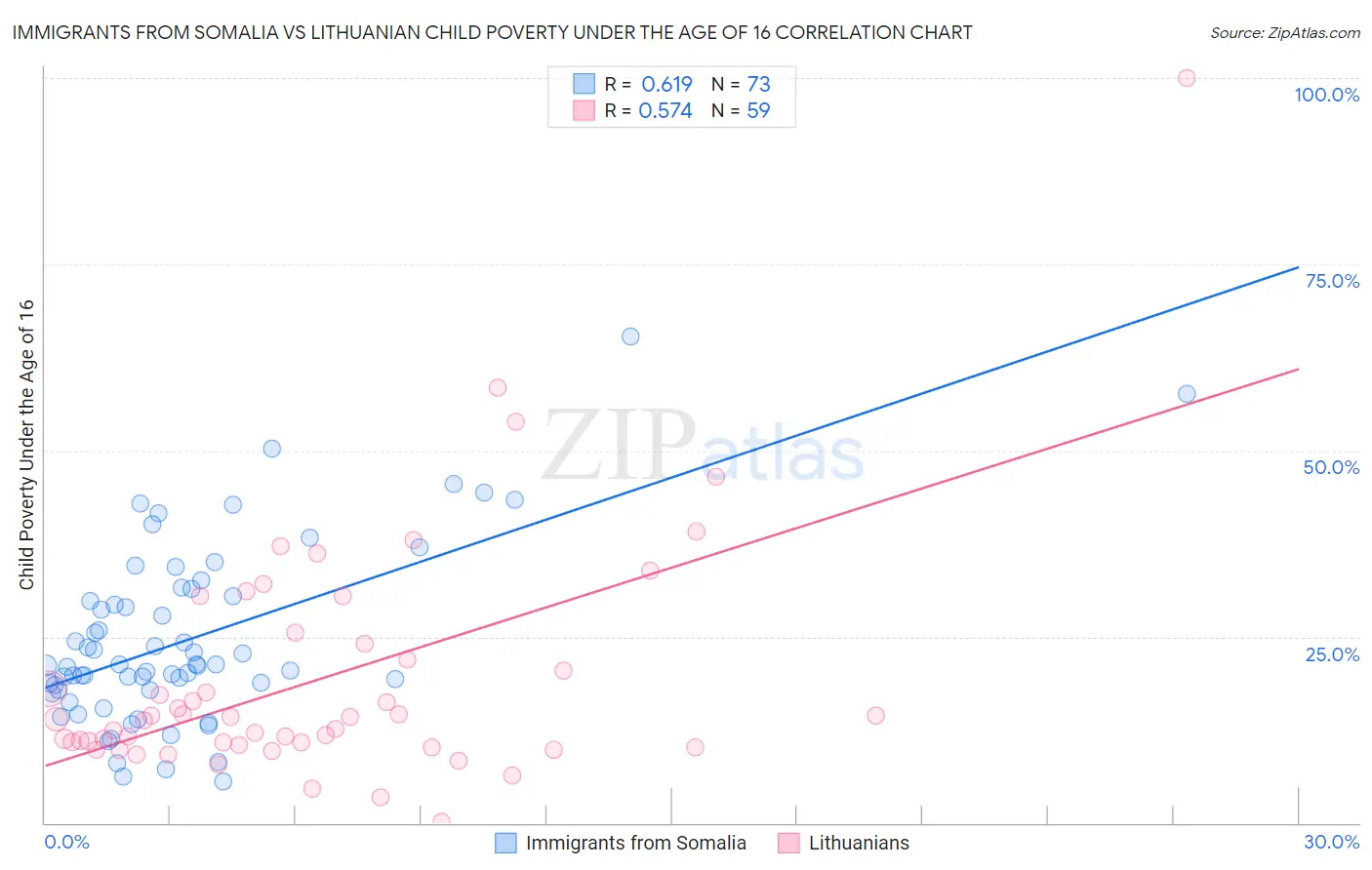 Immigrants from Somalia vs Lithuanian Child Poverty Under the Age of 16