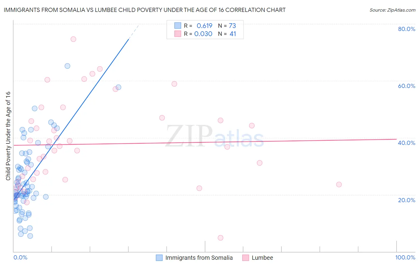 Immigrants from Somalia vs Lumbee Child Poverty Under the Age of 16