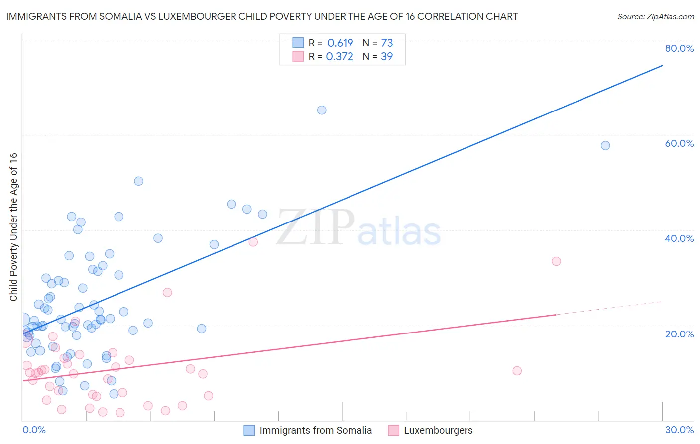 Immigrants from Somalia vs Luxembourger Child Poverty Under the Age of 16