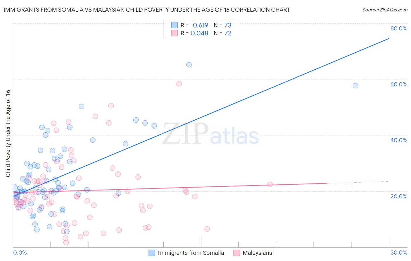 Immigrants from Somalia vs Malaysian Child Poverty Under the Age of 16