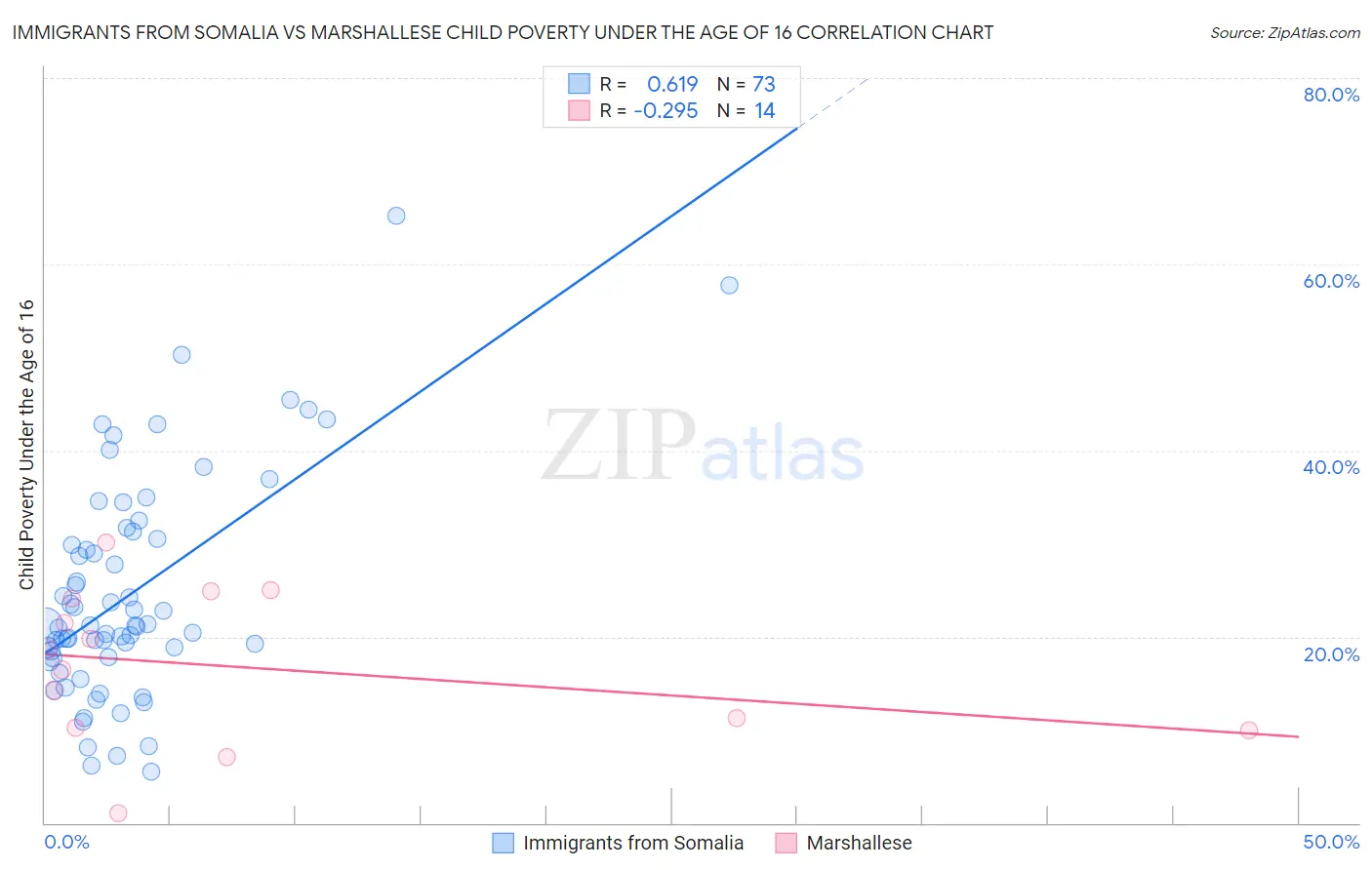 Immigrants from Somalia vs Marshallese Child Poverty Under the Age of 16