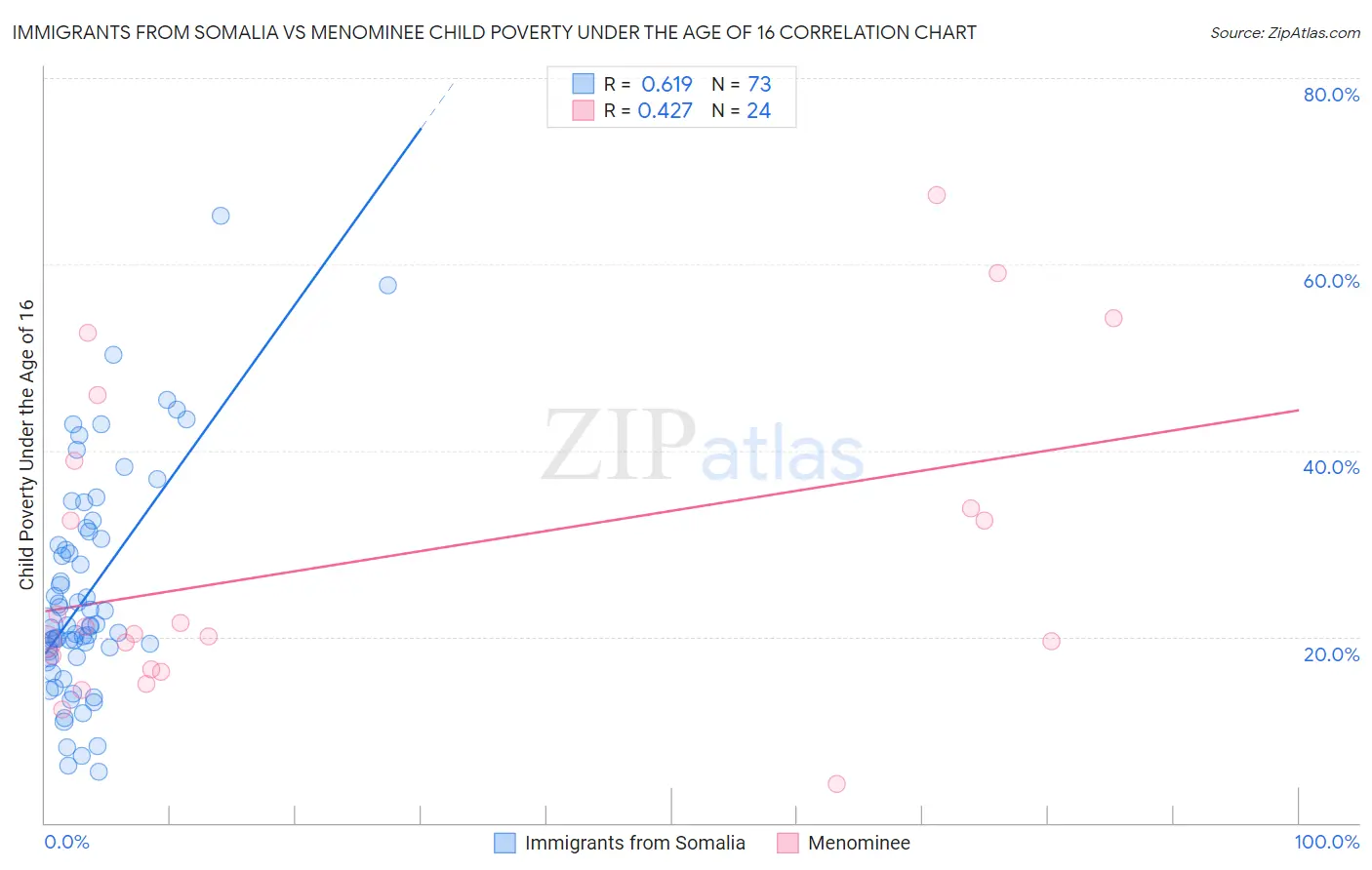 Immigrants from Somalia vs Menominee Child Poverty Under the Age of 16