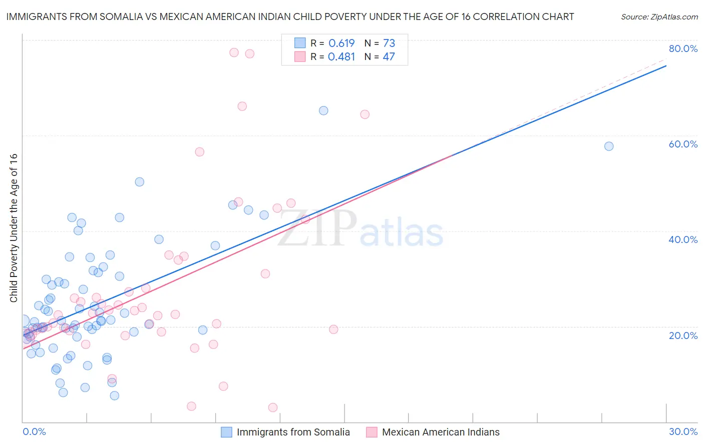 Immigrants from Somalia vs Mexican American Indian Child Poverty Under the Age of 16