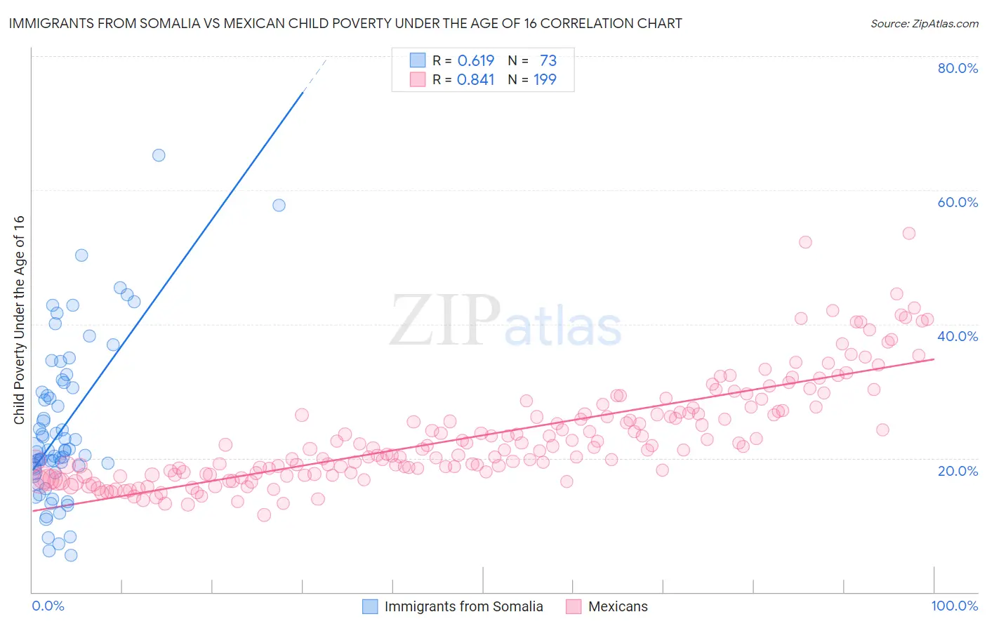 Immigrants from Somalia vs Mexican Child Poverty Under the Age of 16