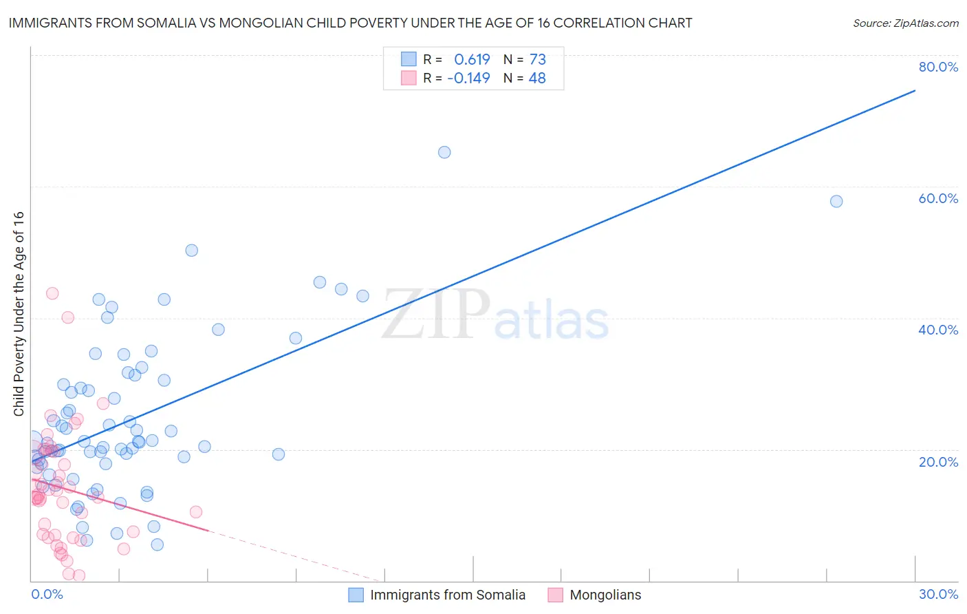 Immigrants from Somalia vs Mongolian Child Poverty Under the Age of 16