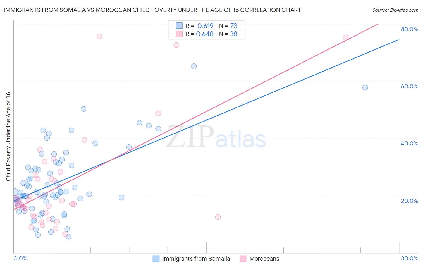 Immigrants from Somalia vs Moroccan Child Poverty Under the Age of 16