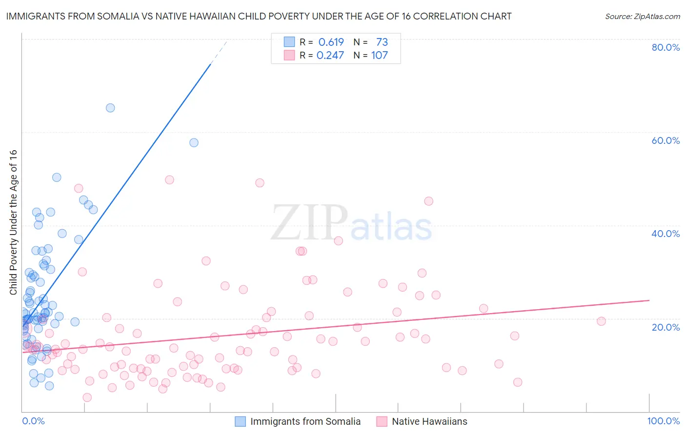 Immigrants from Somalia vs Native Hawaiian Child Poverty Under the Age of 16