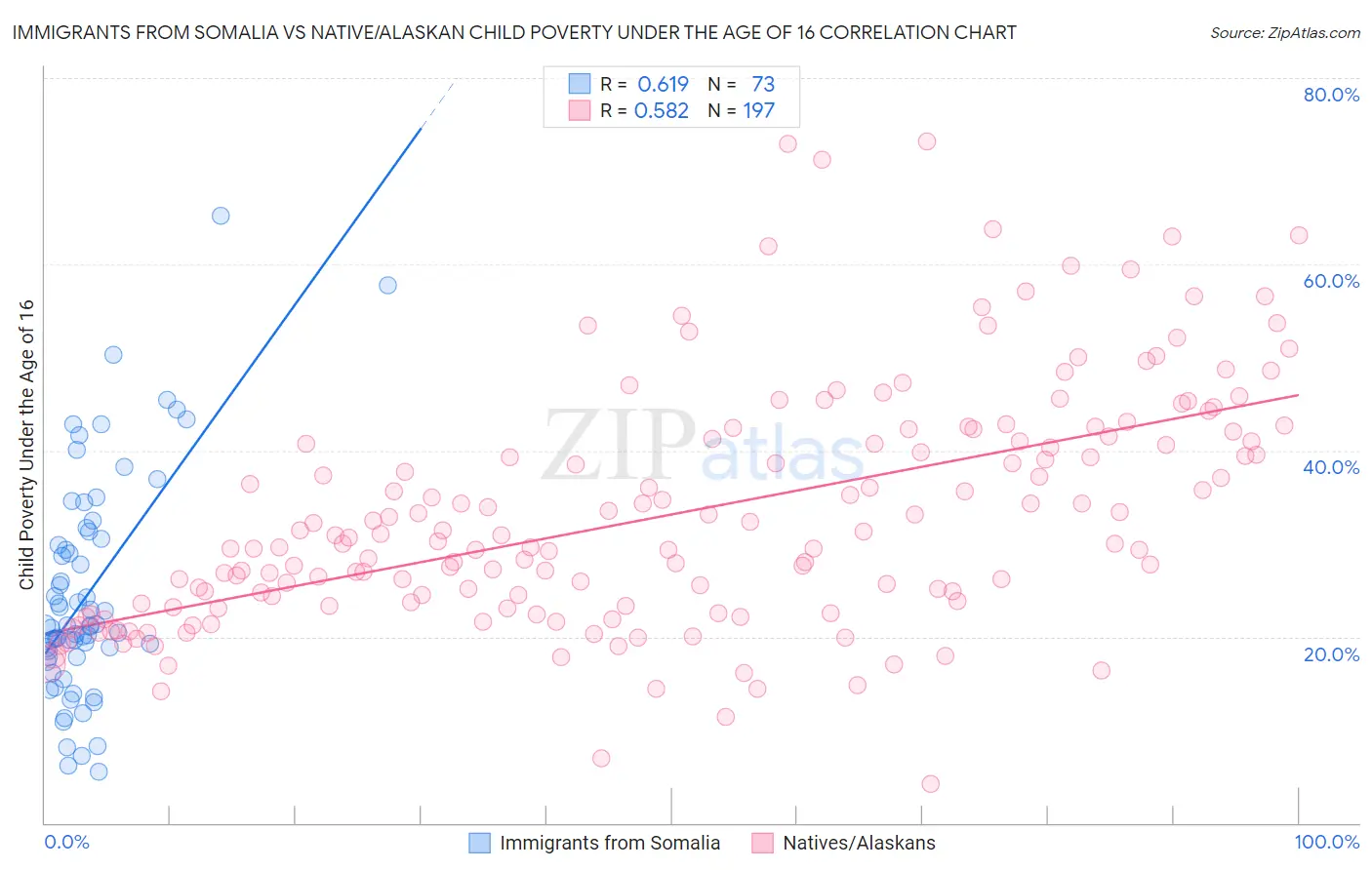 Immigrants from Somalia vs Native/Alaskan Child Poverty Under the Age of 16