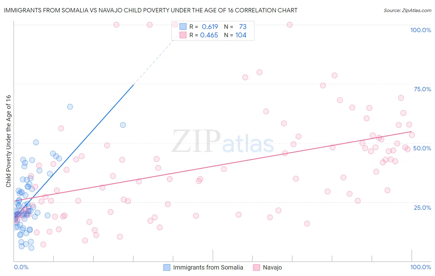 Immigrants from Somalia vs Navajo Child Poverty Under the Age of 16