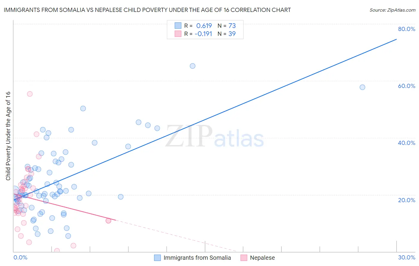 Immigrants from Somalia vs Nepalese Child Poverty Under the Age of 16