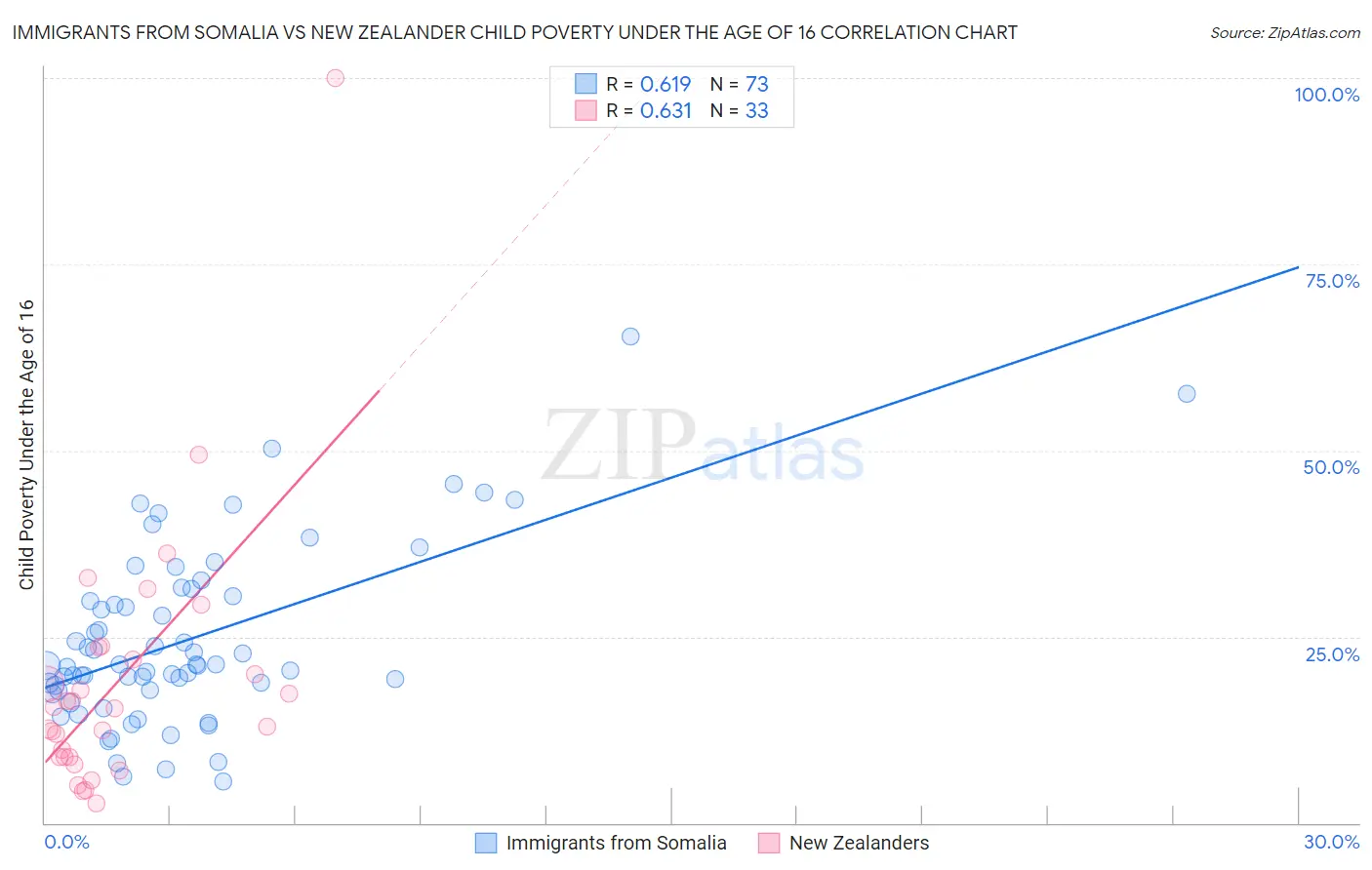 Immigrants from Somalia vs New Zealander Child Poverty Under the Age of 16