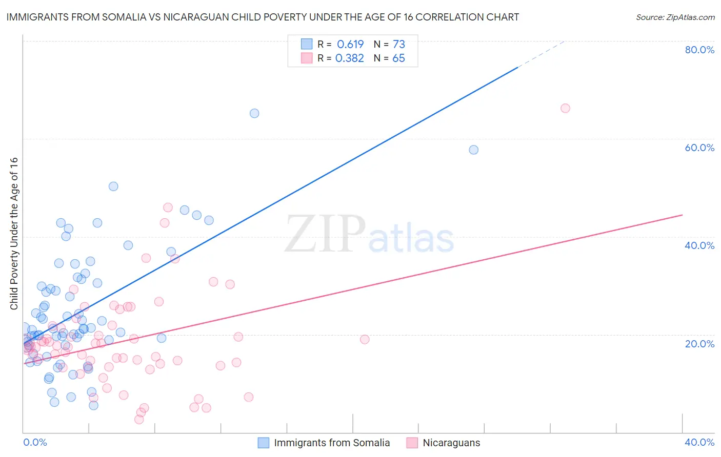 Immigrants from Somalia vs Nicaraguan Child Poverty Under the Age of 16