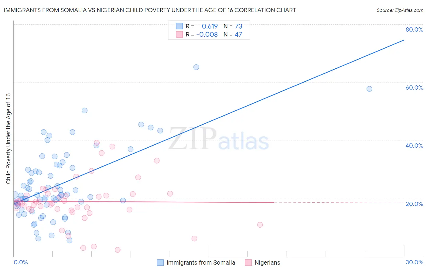 Immigrants from Somalia vs Nigerian Child Poverty Under the Age of 16