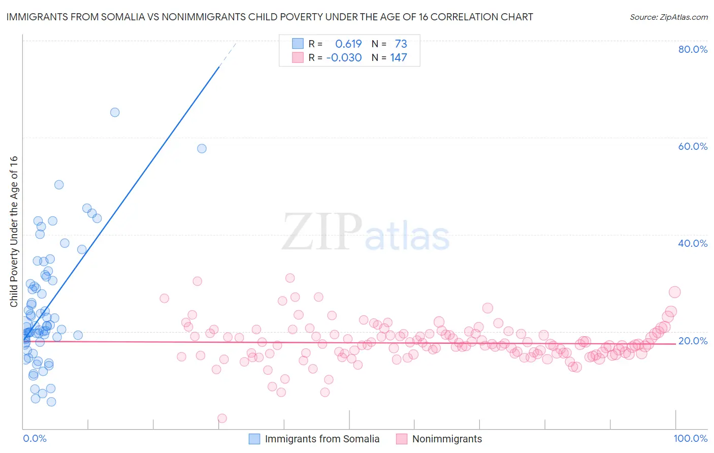 Immigrants from Somalia vs Nonimmigrants Child Poverty Under the Age of 16