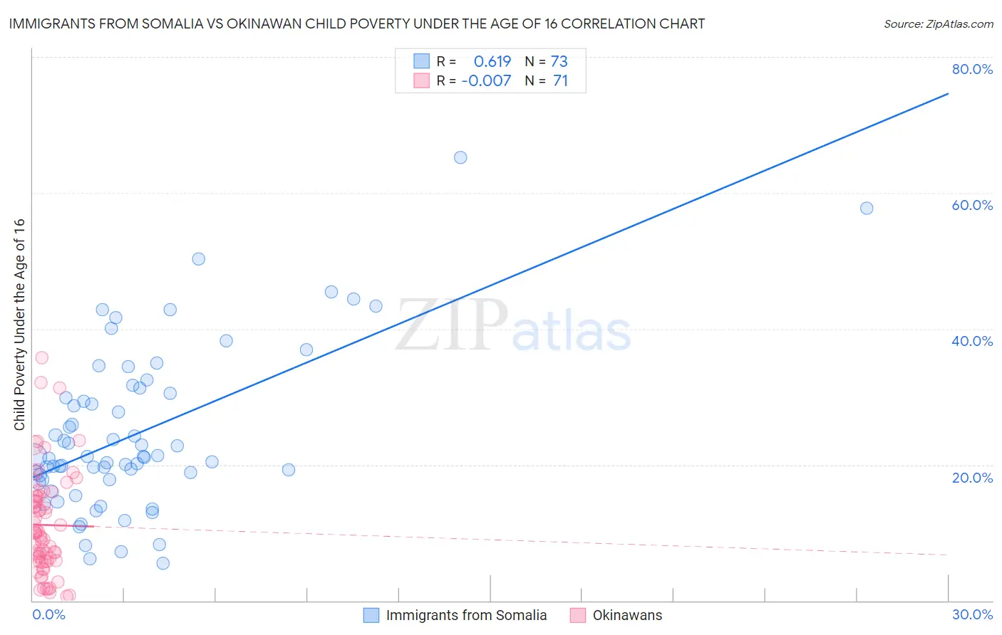 Immigrants from Somalia vs Okinawan Child Poverty Under the Age of 16