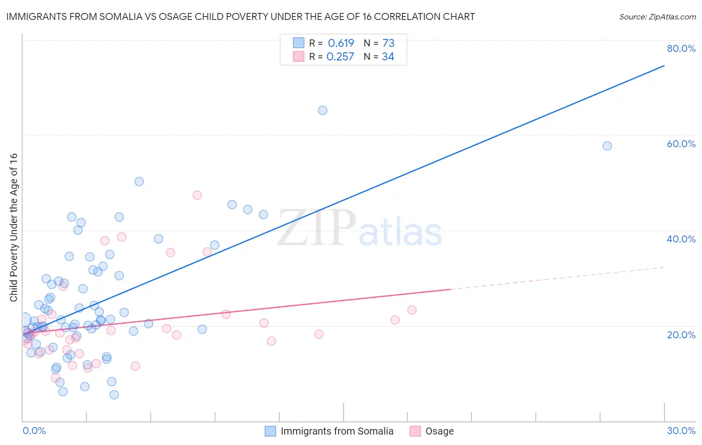 Immigrants from Somalia vs Osage Child Poverty Under the Age of 16