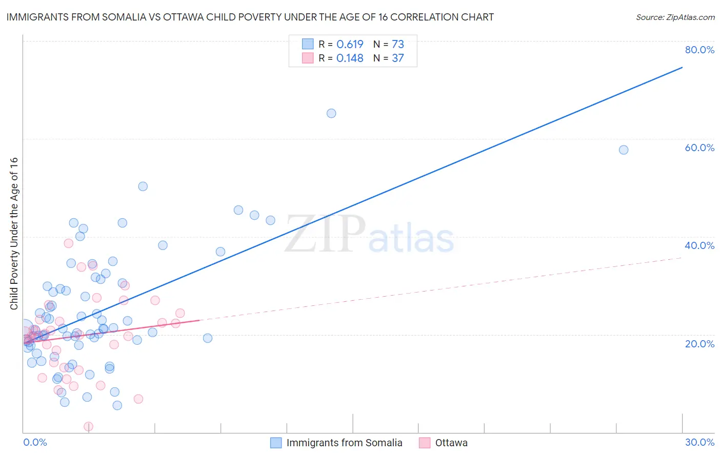 Immigrants from Somalia vs Ottawa Child Poverty Under the Age of 16