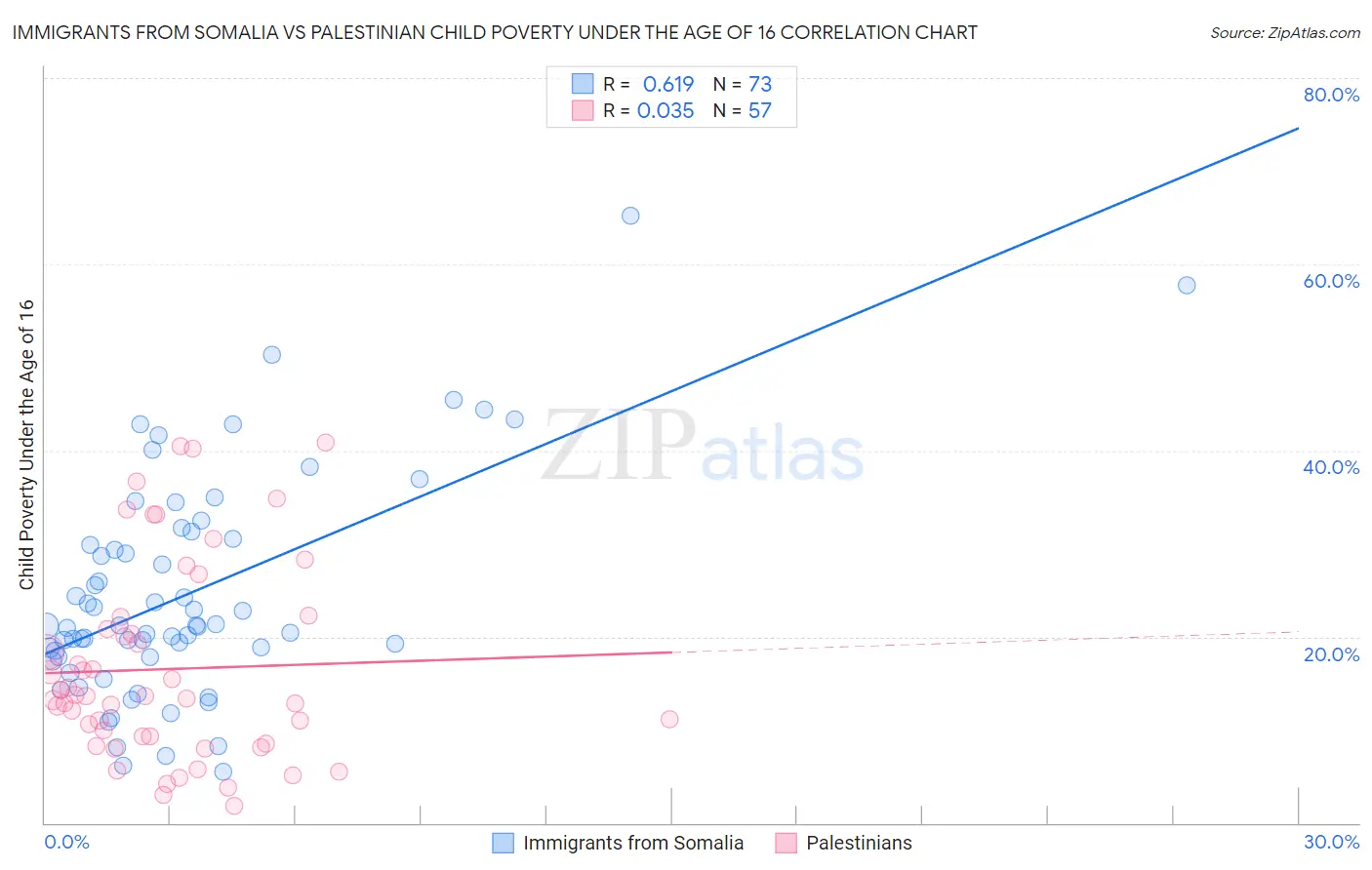 Immigrants from Somalia vs Palestinian Child Poverty Under the Age of 16