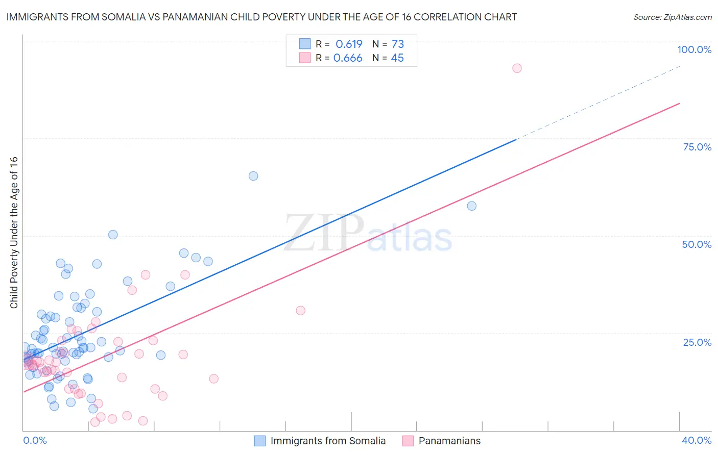 Immigrants from Somalia vs Panamanian Child Poverty Under the Age of 16