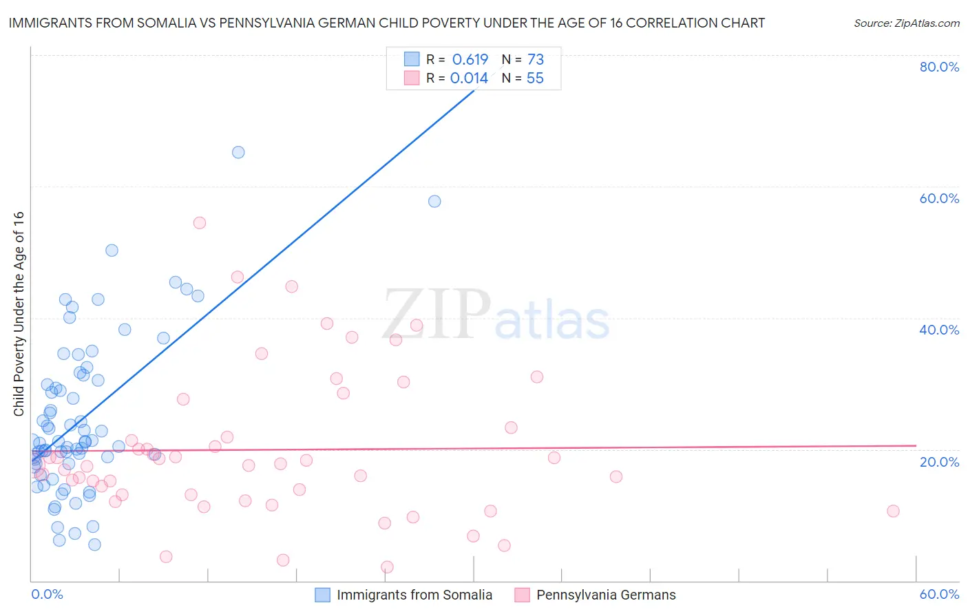 Immigrants from Somalia vs Pennsylvania German Child Poverty Under the Age of 16