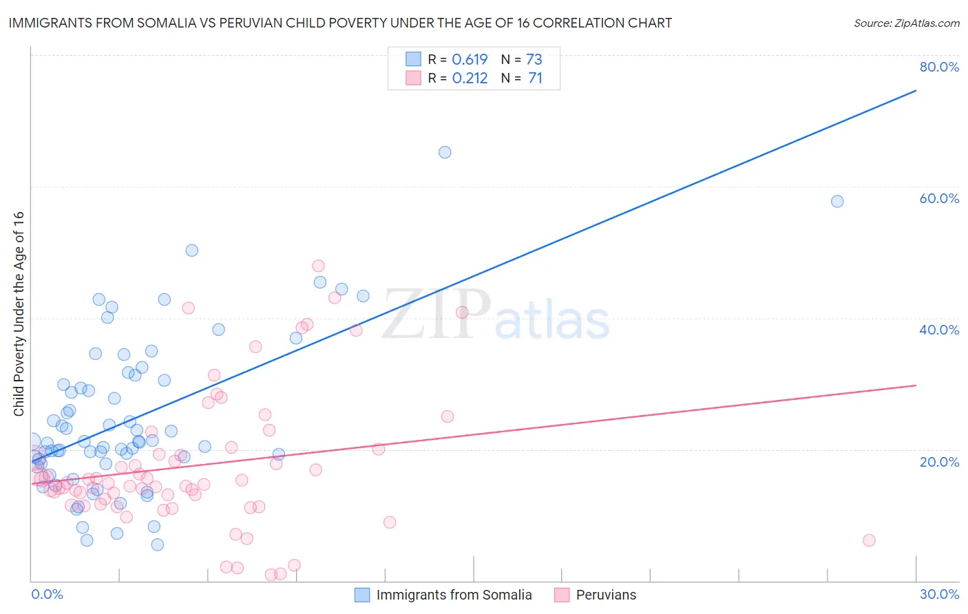 Immigrants from Somalia vs Peruvian Child Poverty Under the Age of 16
