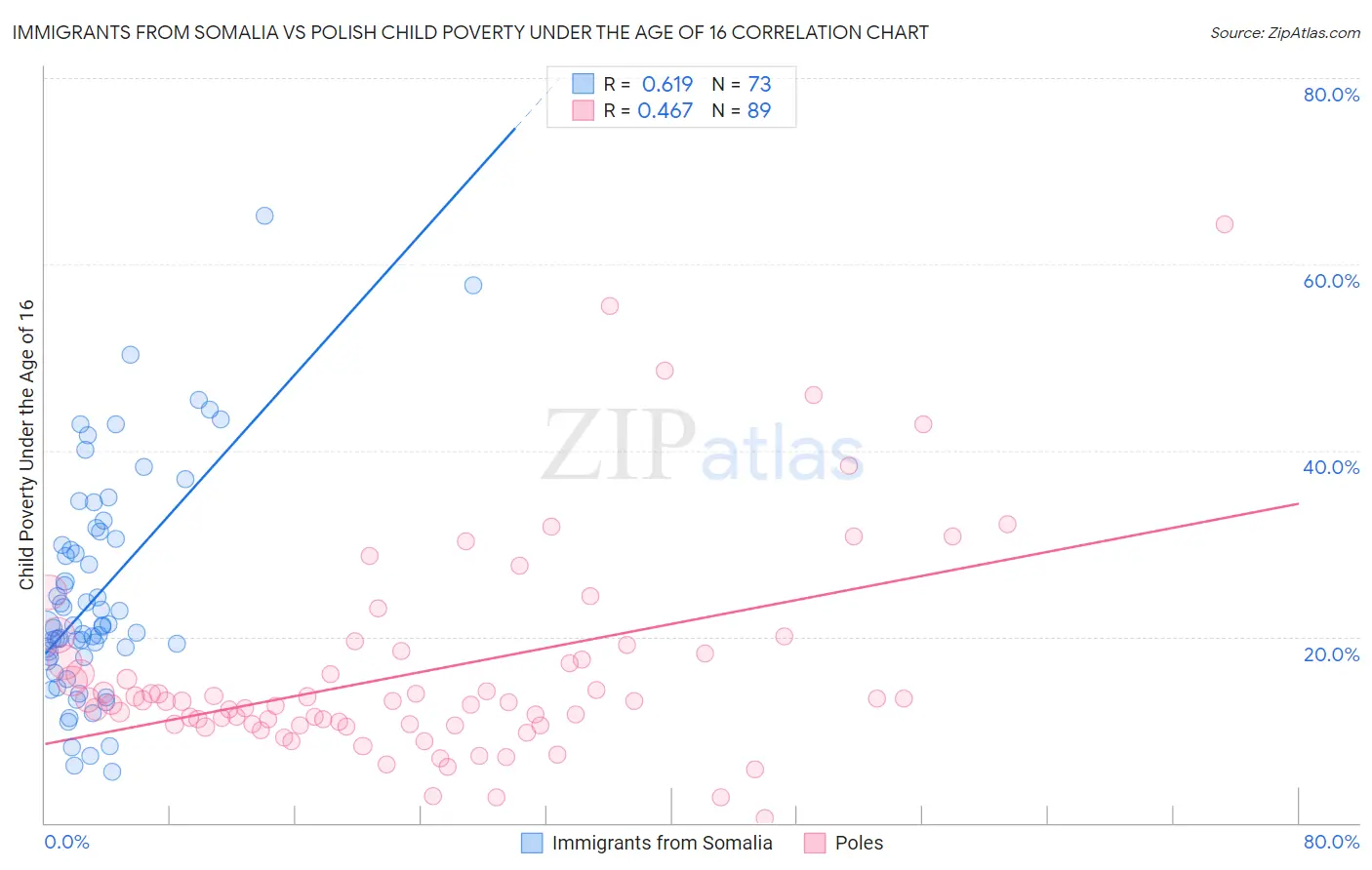 Immigrants from Somalia vs Polish Child Poverty Under the Age of 16