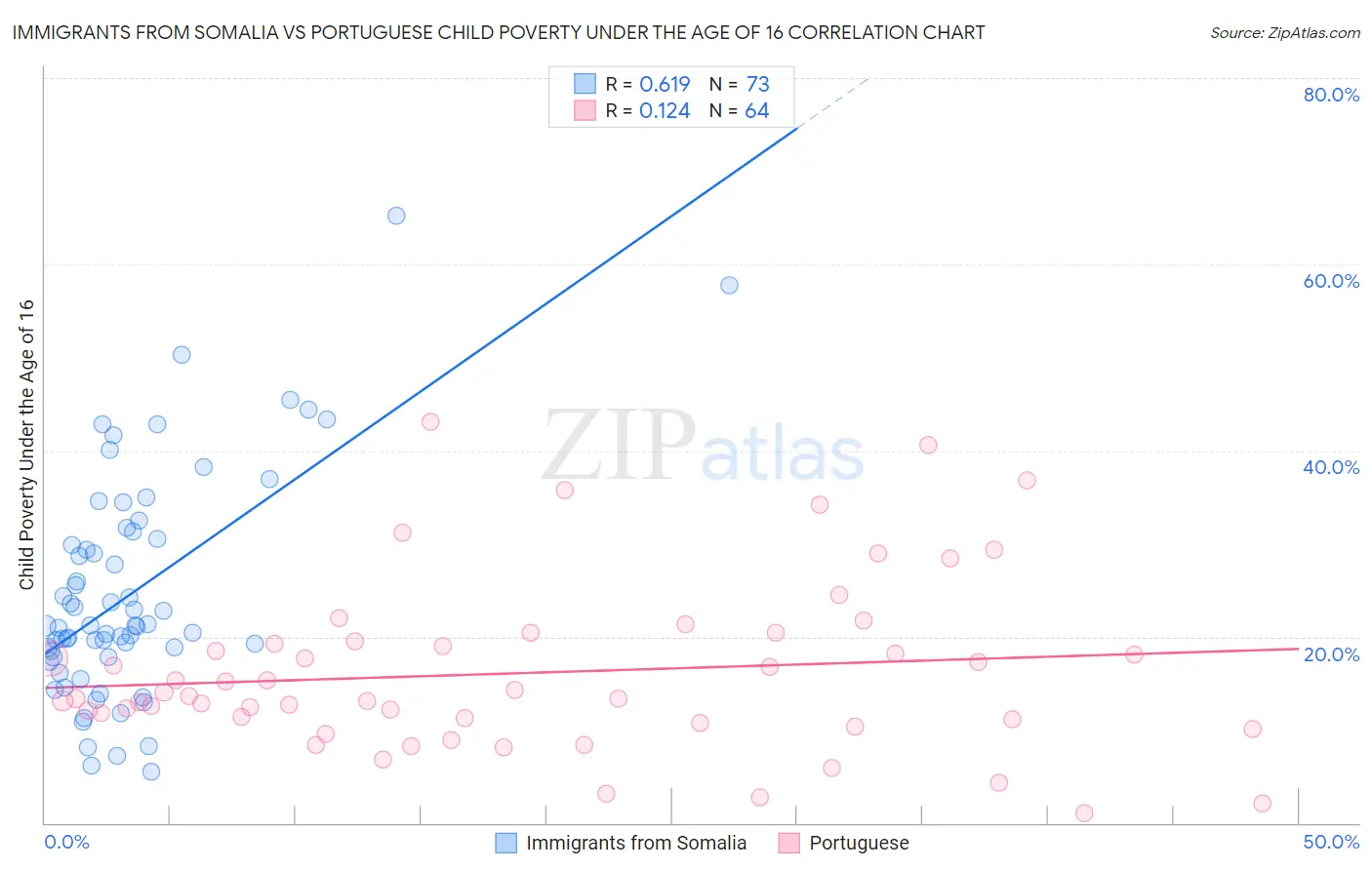 Immigrants from Somalia vs Portuguese Child Poverty Under the Age of 16