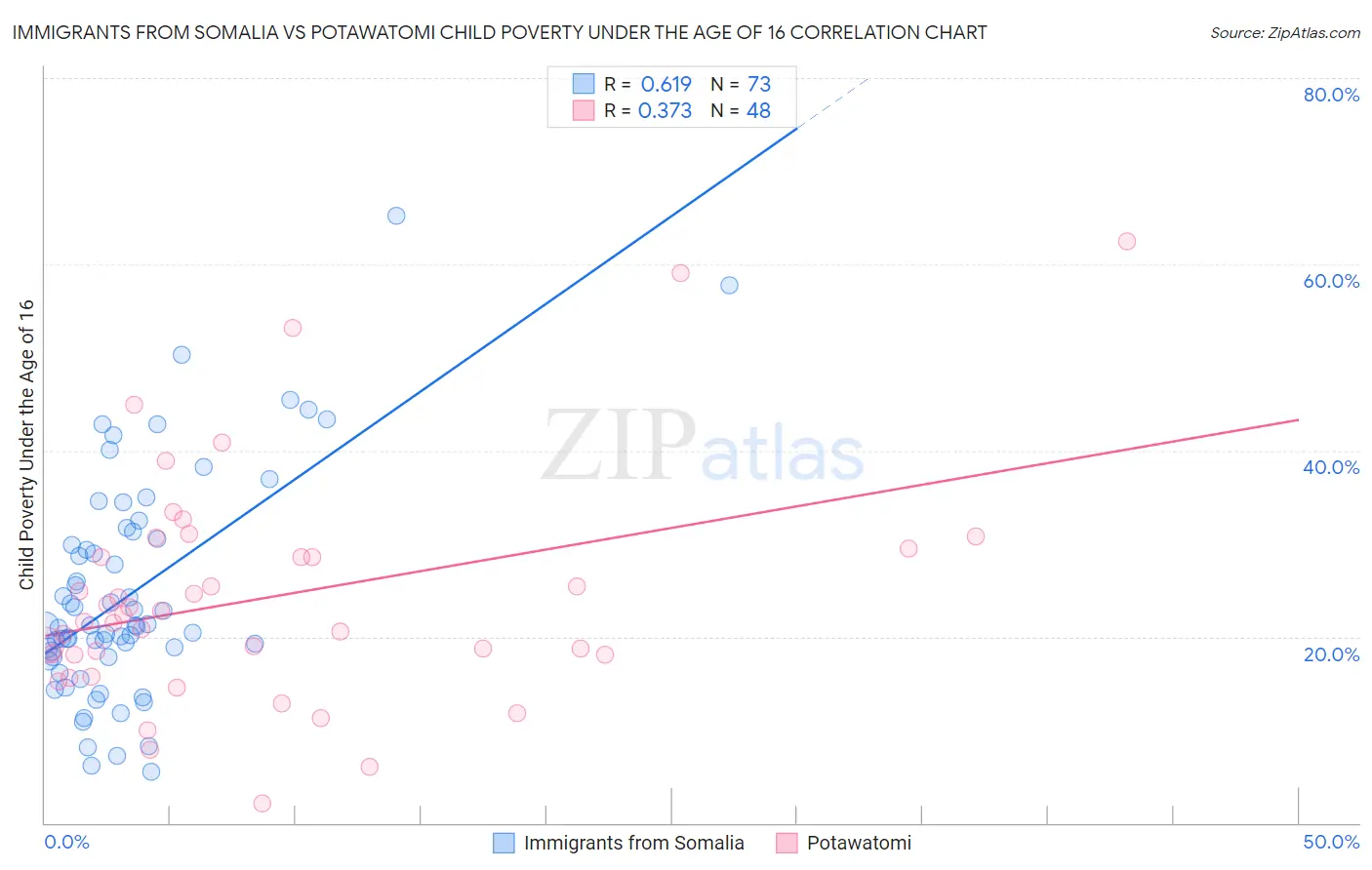 Immigrants from Somalia vs Potawatomi Child Poverty Under the Age of 16