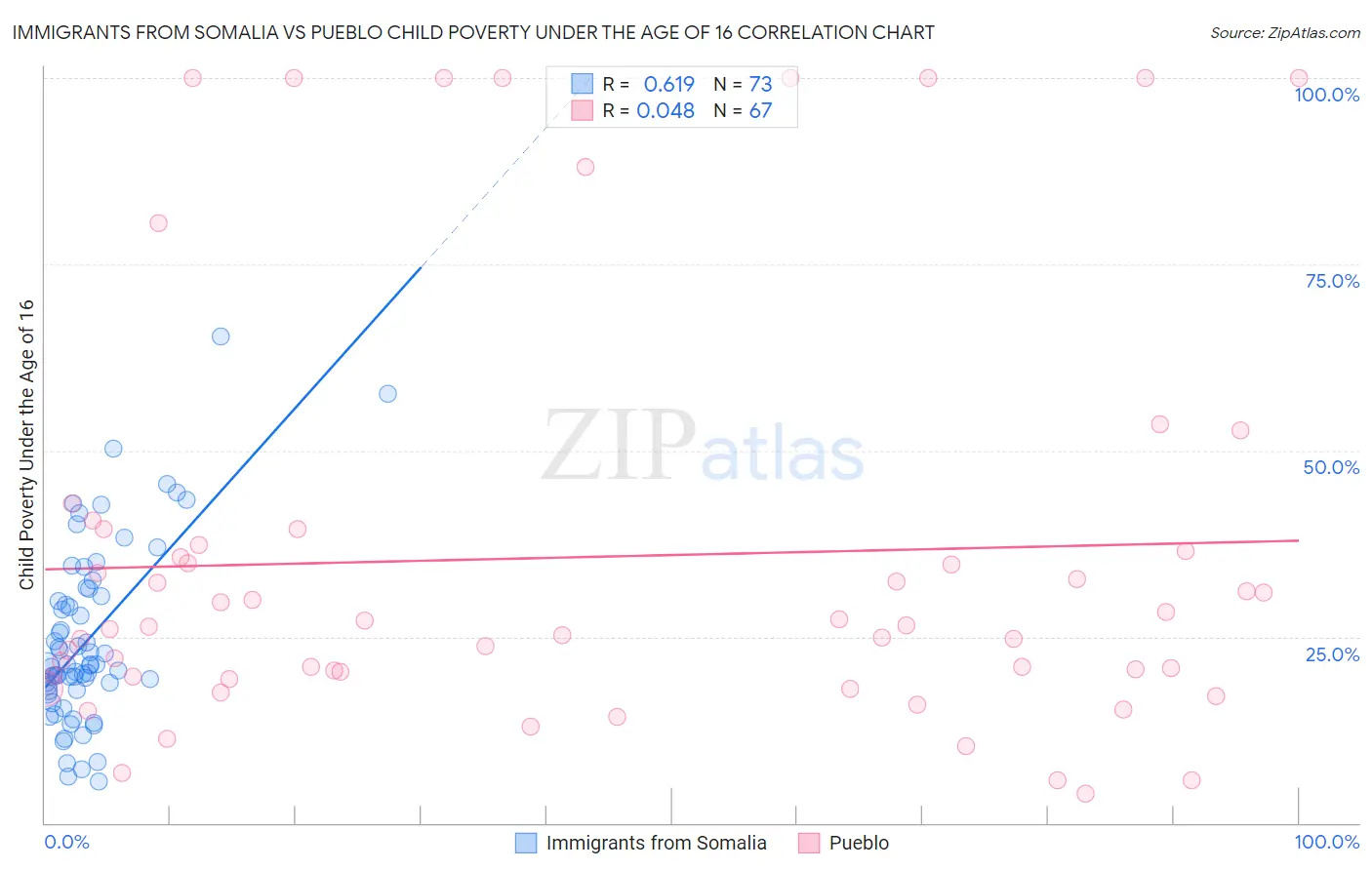 Immigrants from Somalia vs Pueblo Child Poverty Under the Age of 16