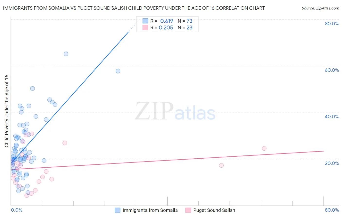 Immigrants from Somalia vs Puget Sound Salish Child Poverty Under the Age of 16