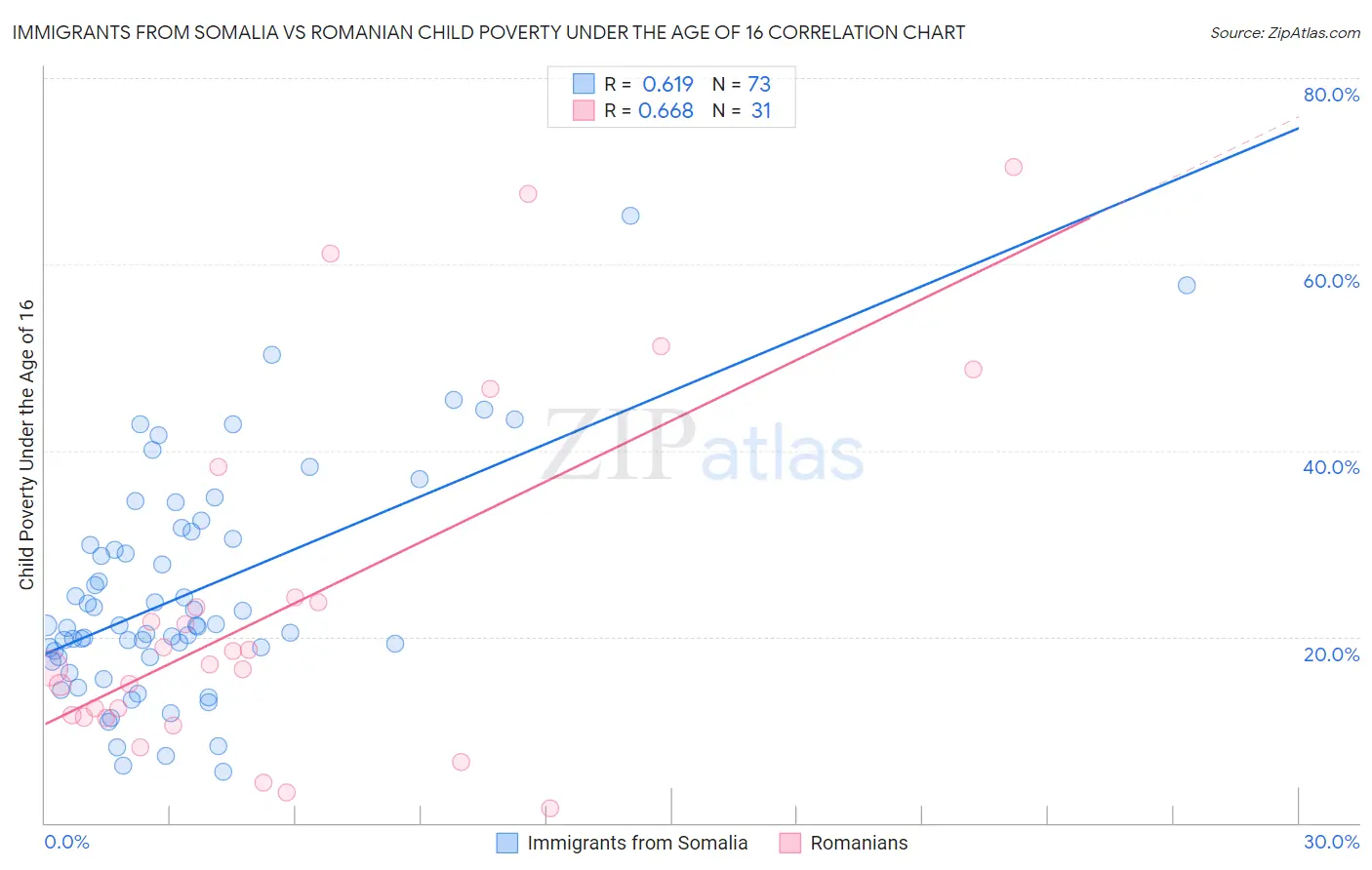 Immigrants from Somalia vs Romanian Child Poverty Under the Age of 16