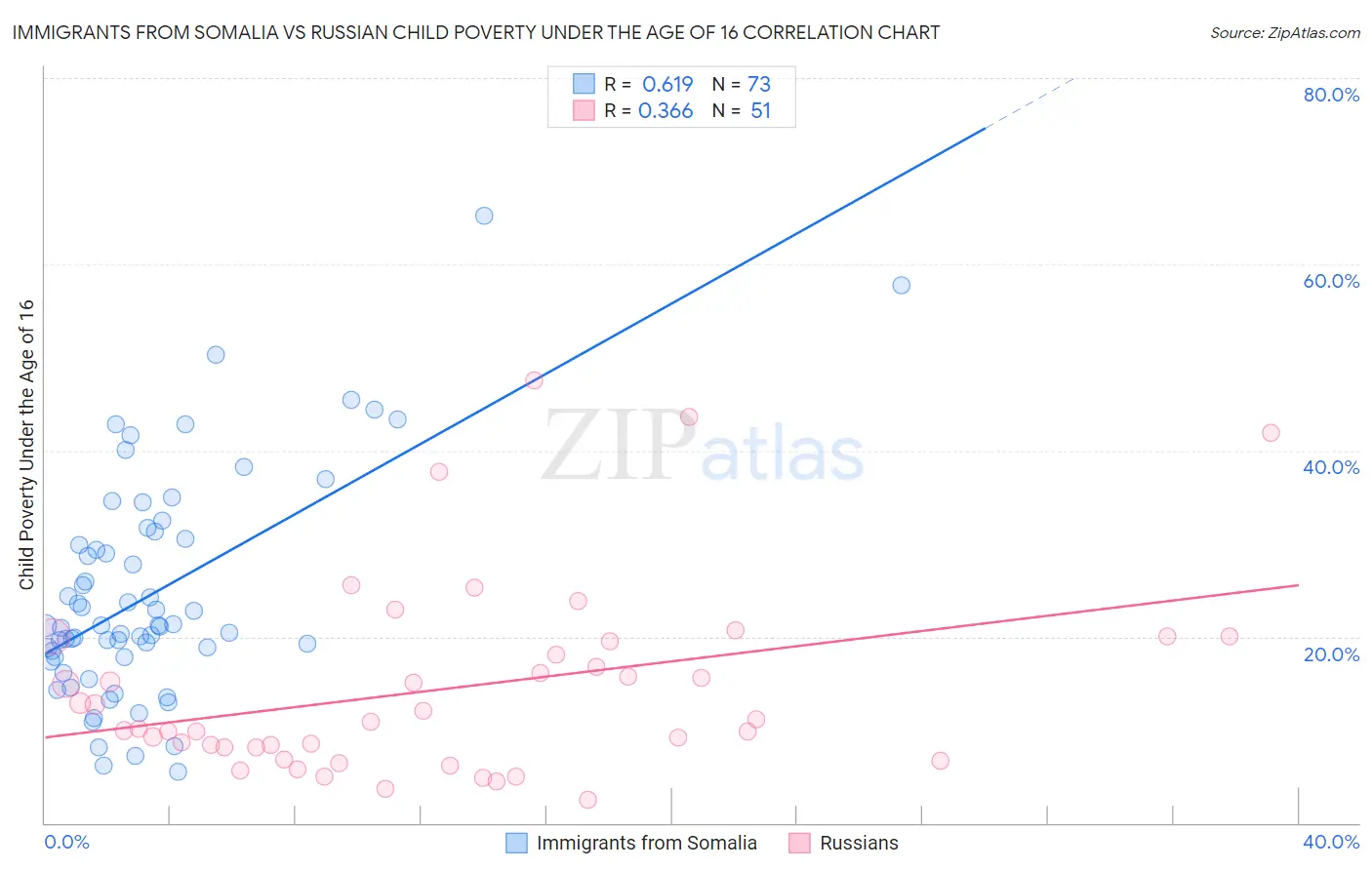 Immigrants from Somalia vs Russian Child Poverty Under the Age of 16