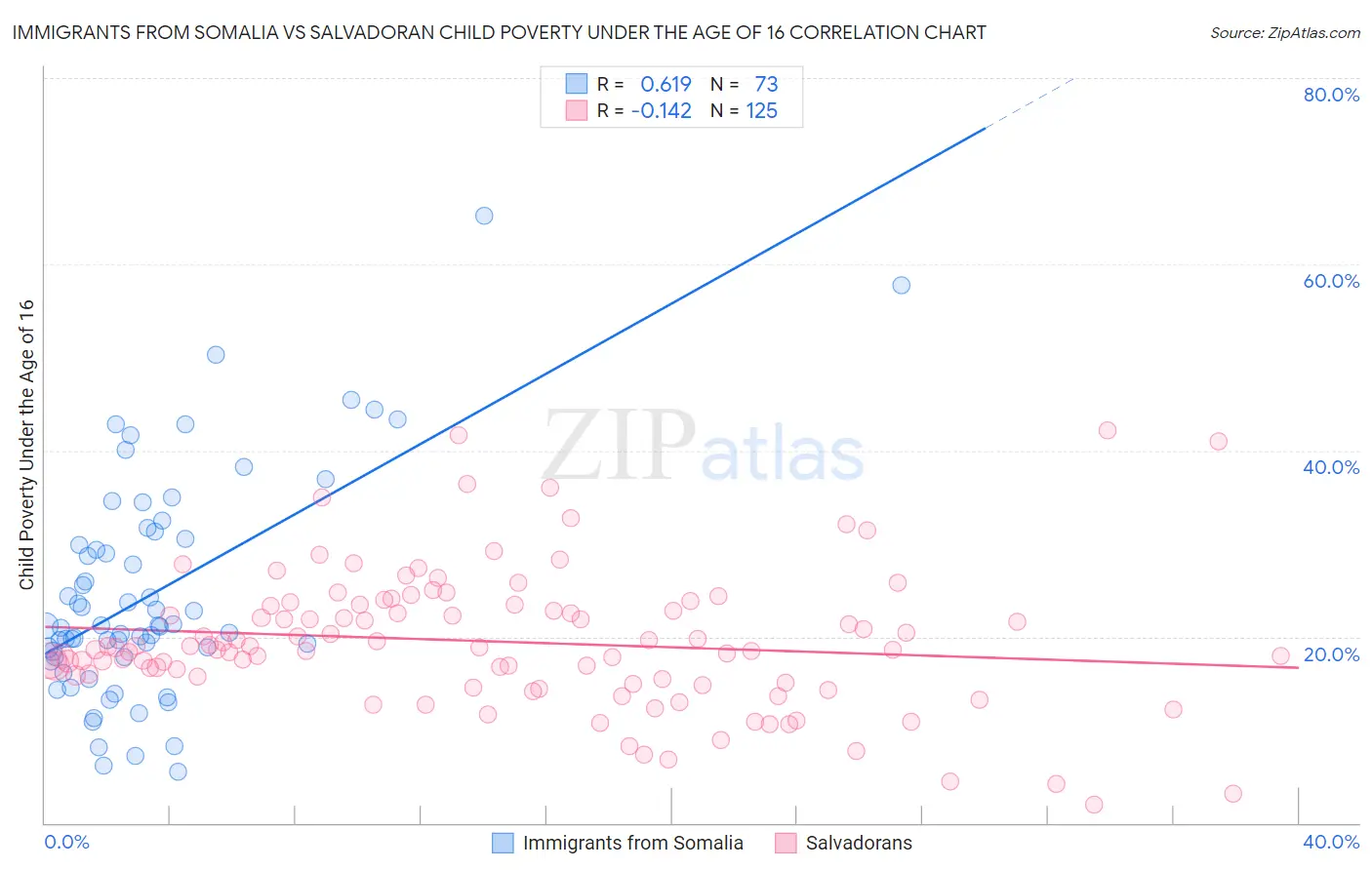 Immigrants from Somalia vs Salvadoran Child Poverty Under the Age of 16