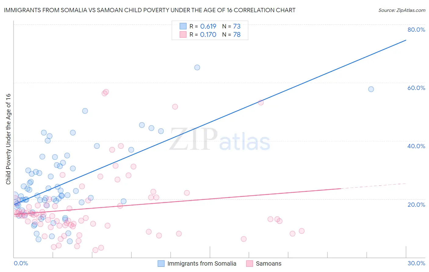 Immigrants from Somalia vs Samoan Child Poverty Under the Age of 16