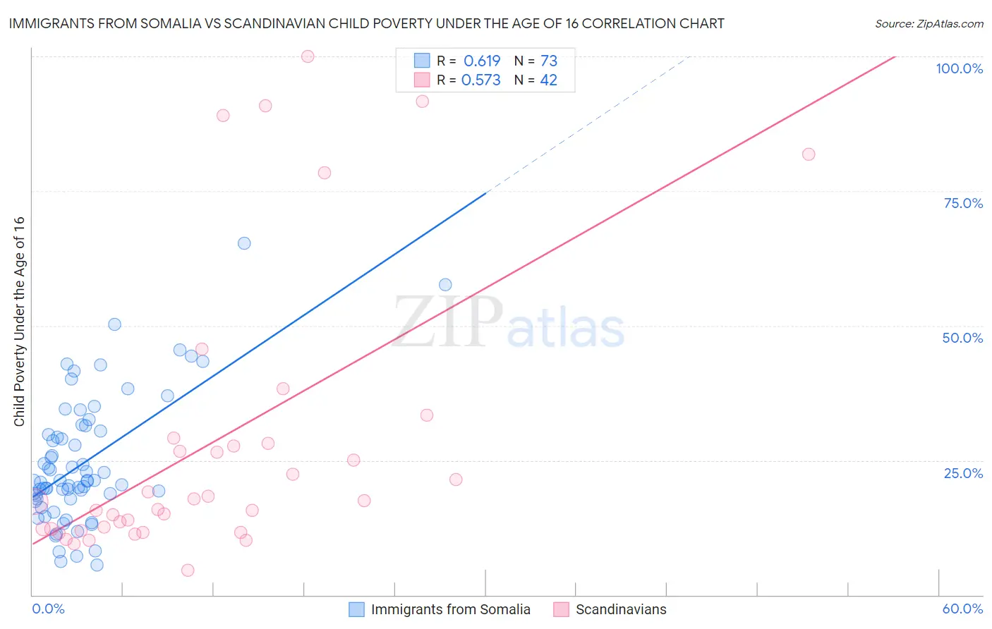 Immigrants from Somalia vs Scandinavian Child Poverty Under the Age of 16