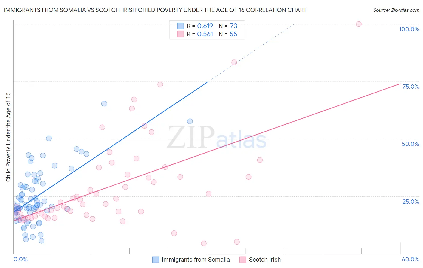 Immigrants from Somalia vs Scotch-Irish Child Poverty Under the Age of 16