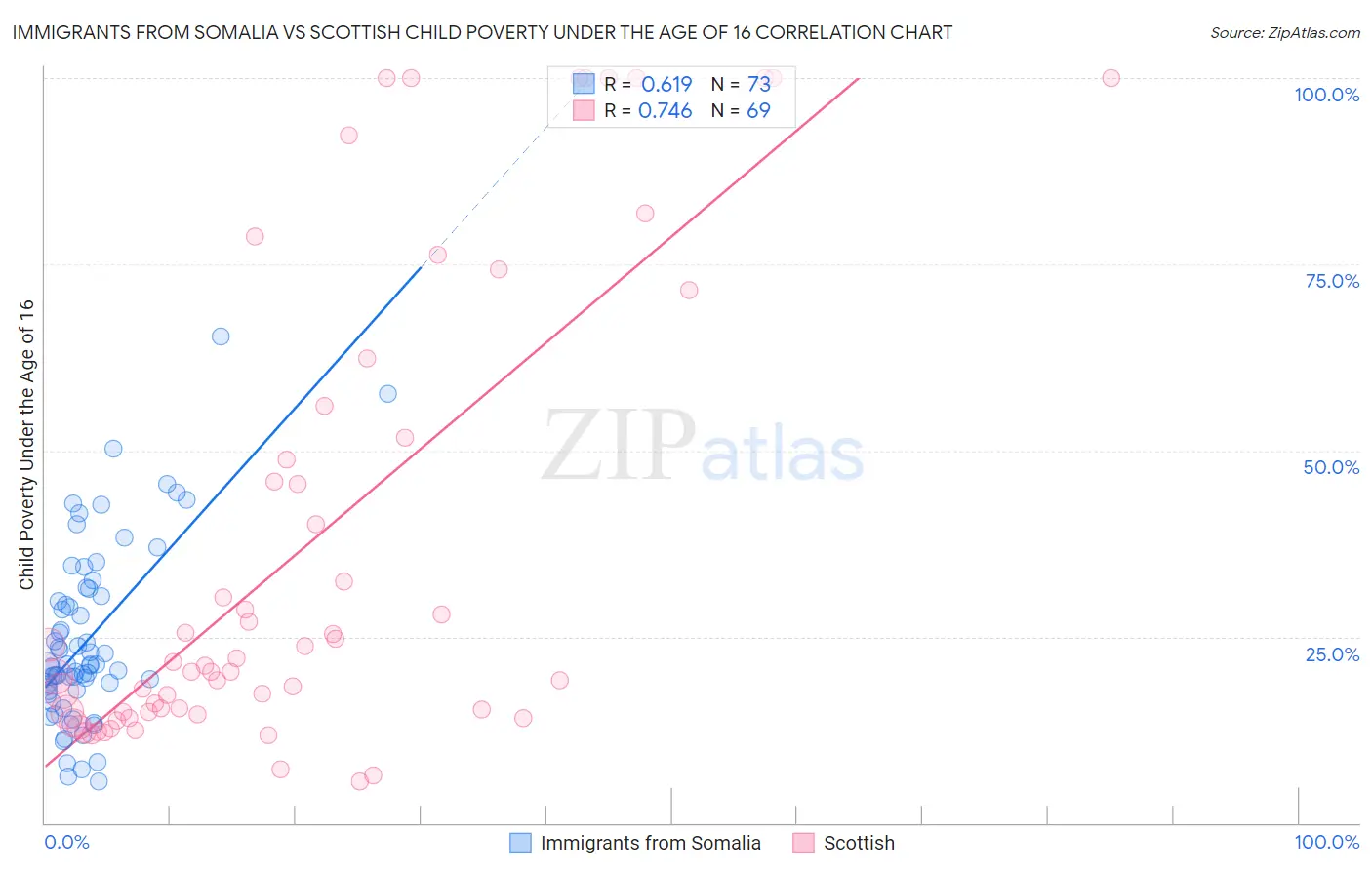 Immigrants from Somalia vs Scottish Child Poverty Under the Age of 16