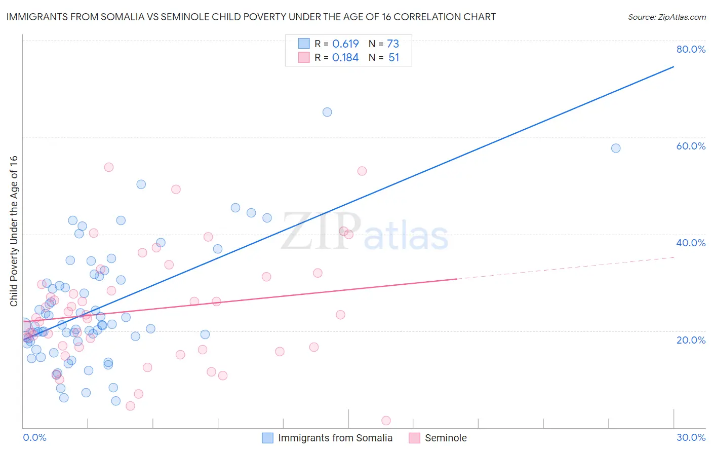 Immigrants from Somalia vs Seminole Child Poverty Under the Age of 16