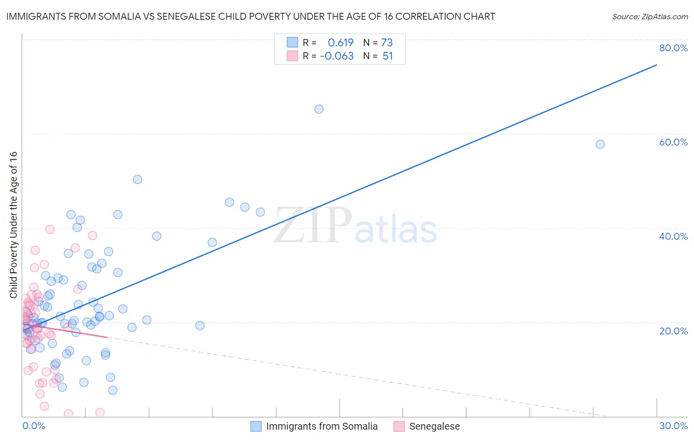 Immigrants from Somalia vs Senegalese Child Poverty Under the Age of 16