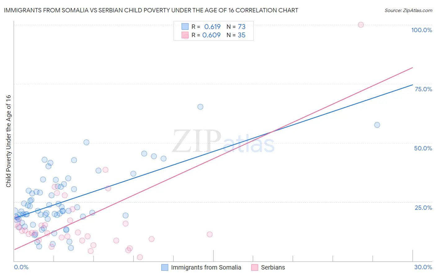 Immigrants from Somalia vs Serbian Child Poverty Under the Age of 16