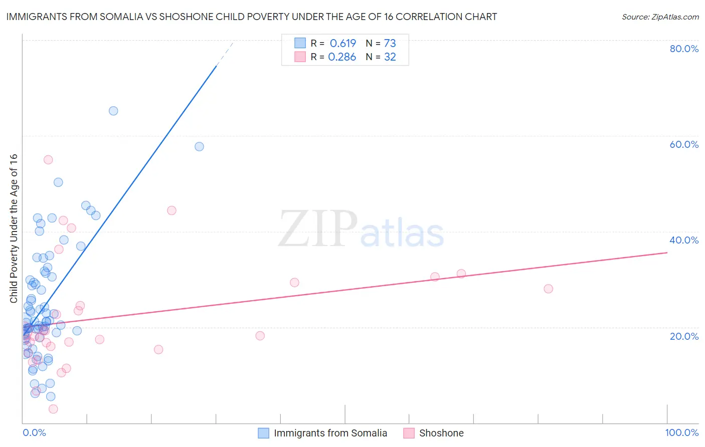 Immigrants from Somalia vs Shoshone Child Poverty Under the Age of 16