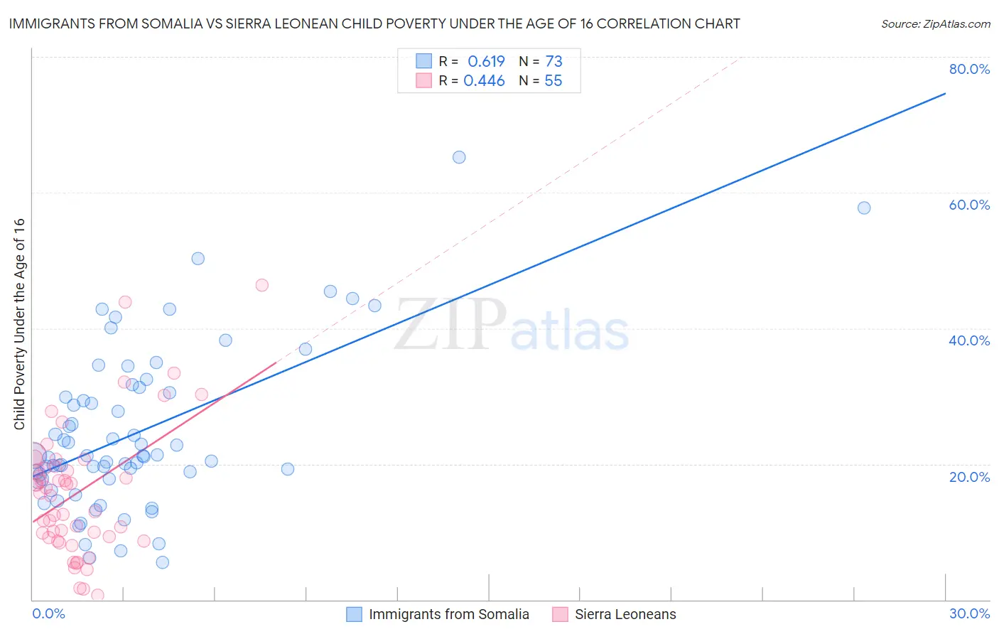 Immigrants from Somalia vs Sierra Leonean Child Poverty Under the Age of 16