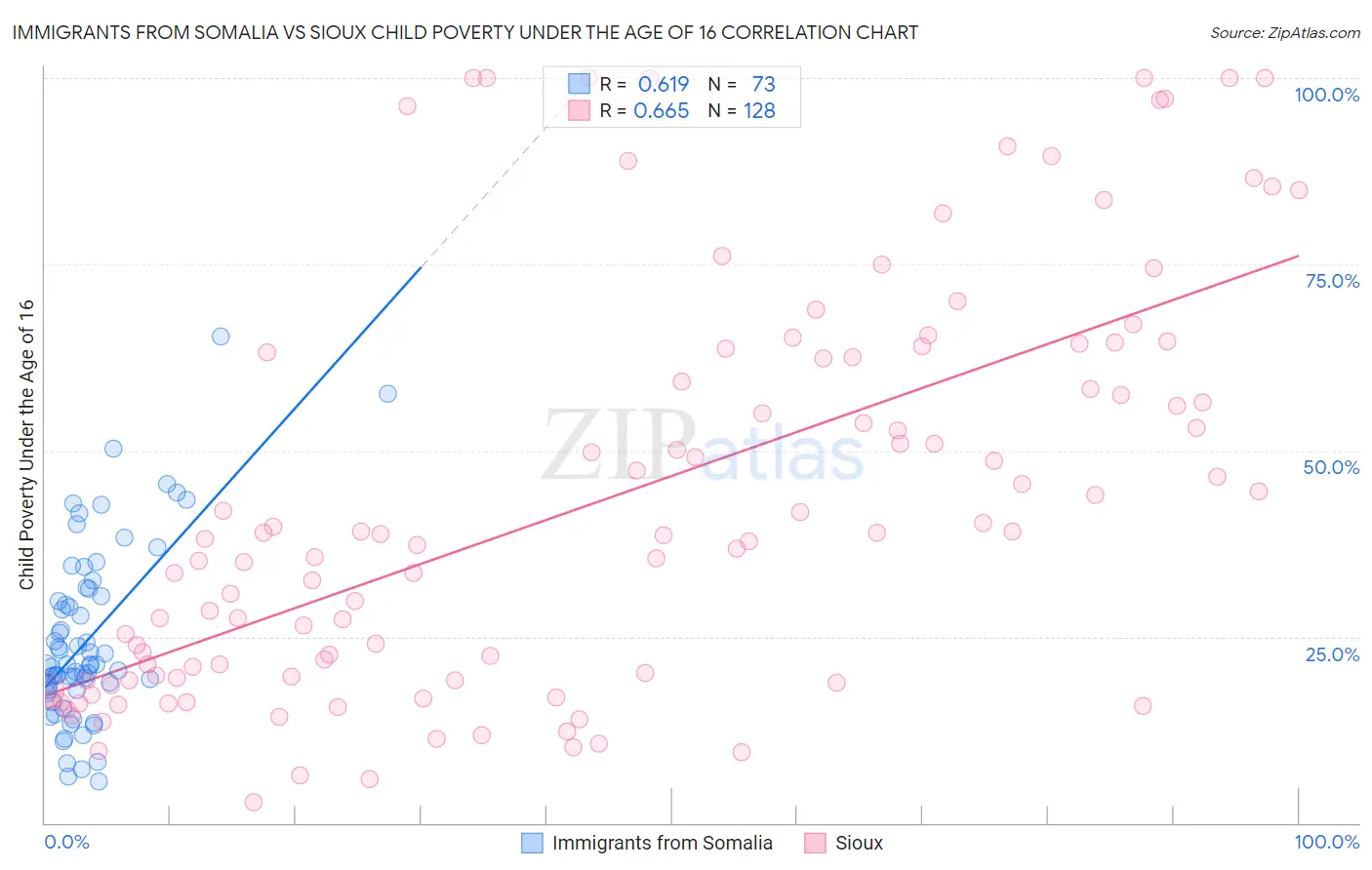 Immigrants from Somalia vs Sioux Child Poverty Under the Age of 16