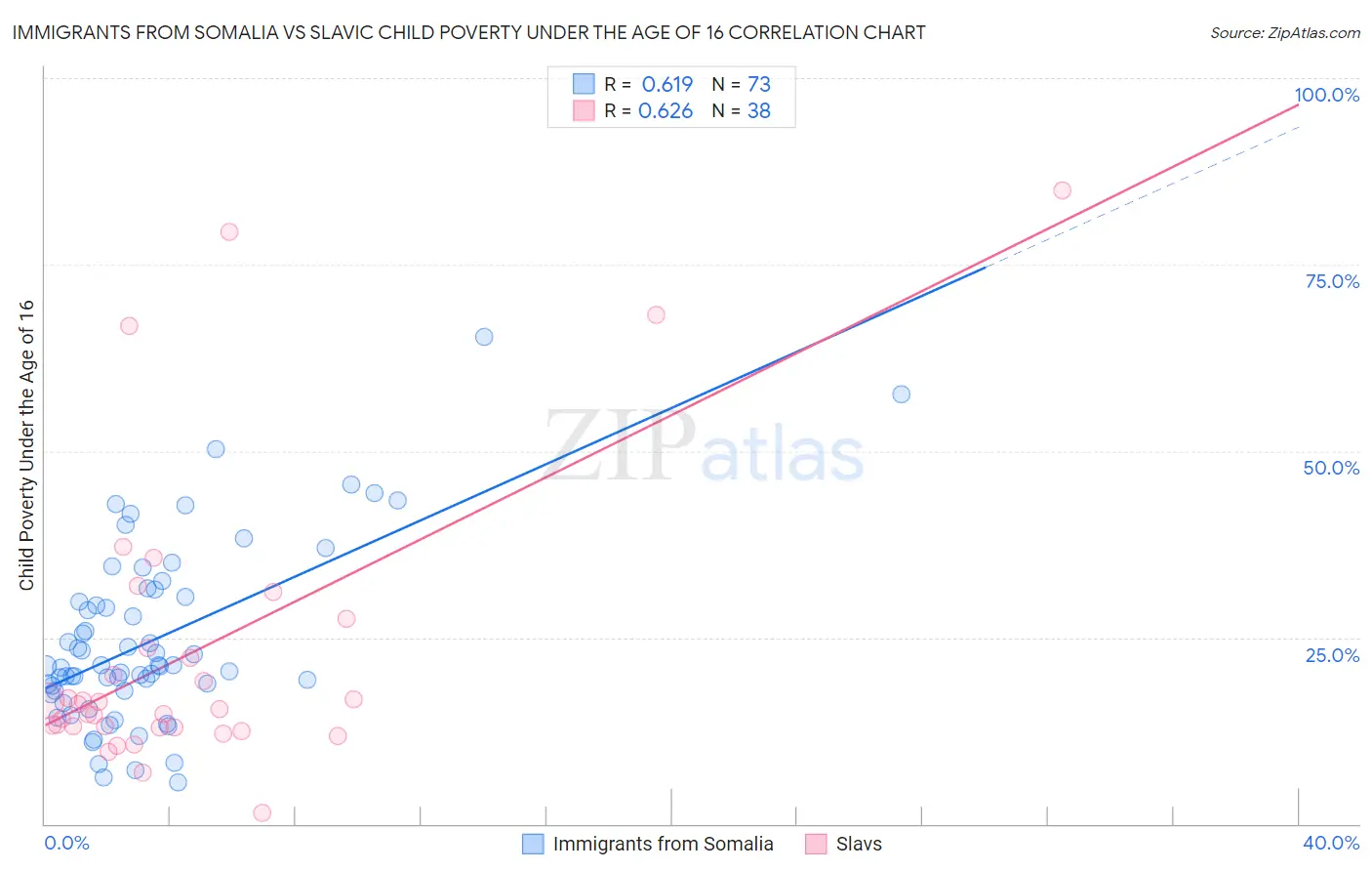 Immigrants from Somalia vs Slavic Child Poverty Under the Age of 16