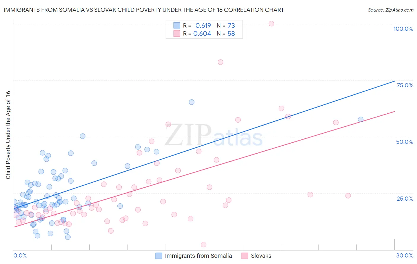 Immigrants from Somalia vs Slovak Child Poverty Under the Age of 16