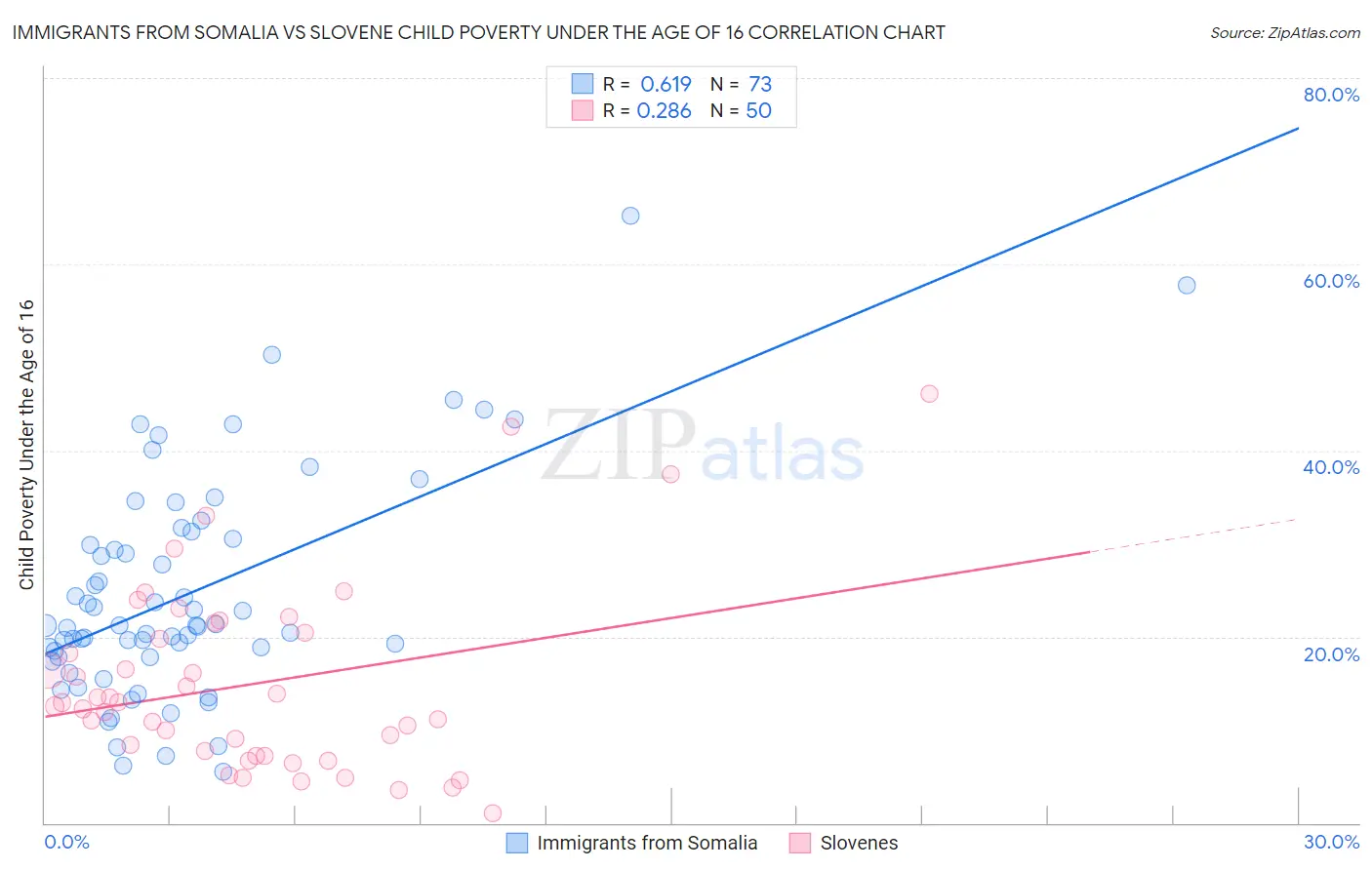 Immigrants from Somalia vs Slovene Child Poverty Under the Age of 16