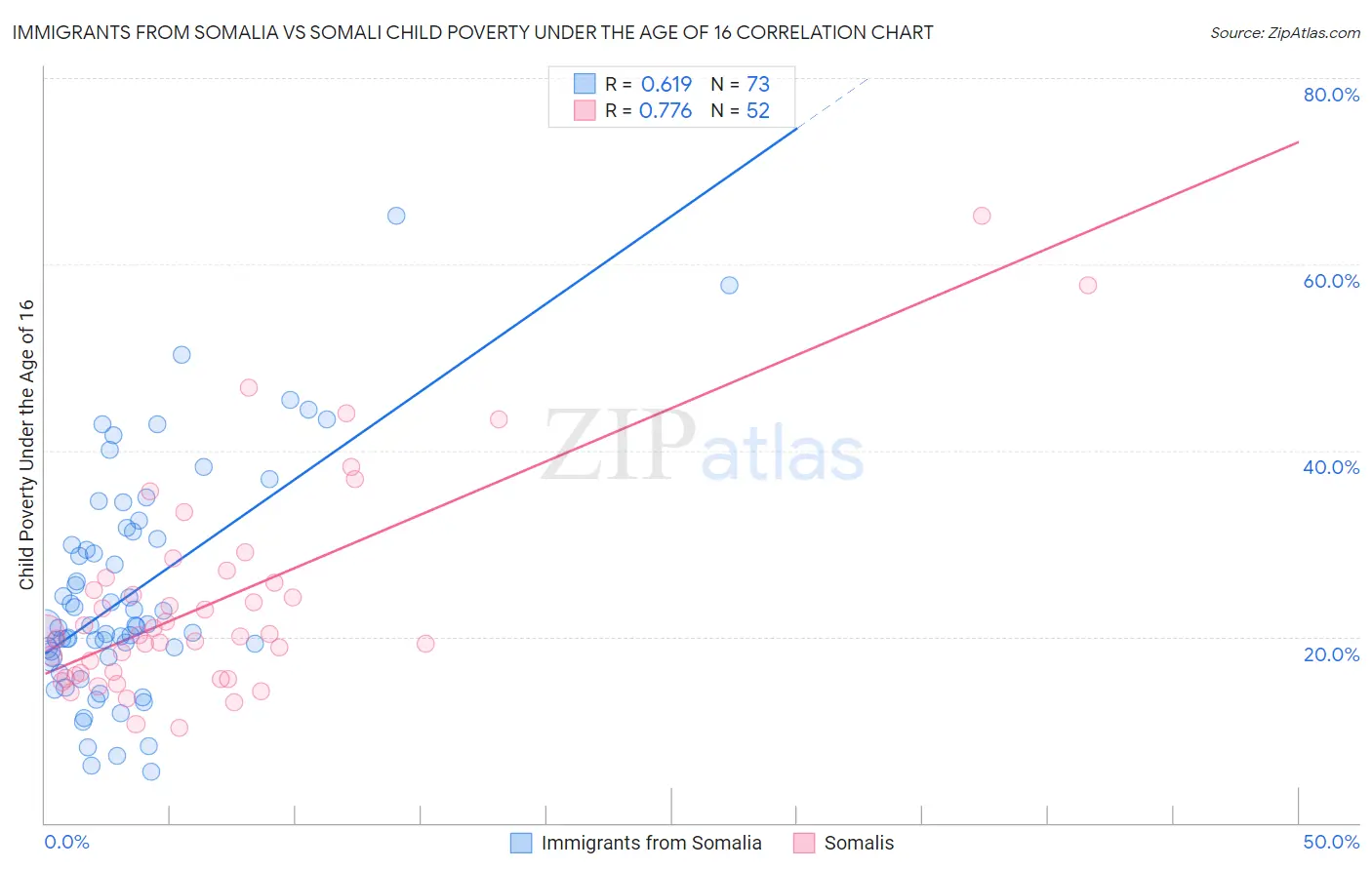 Immigrants from Somalia vs Somali Child Poverty Under the Age of 16